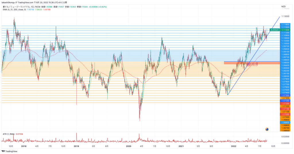 AUDNZD_2022-08-20