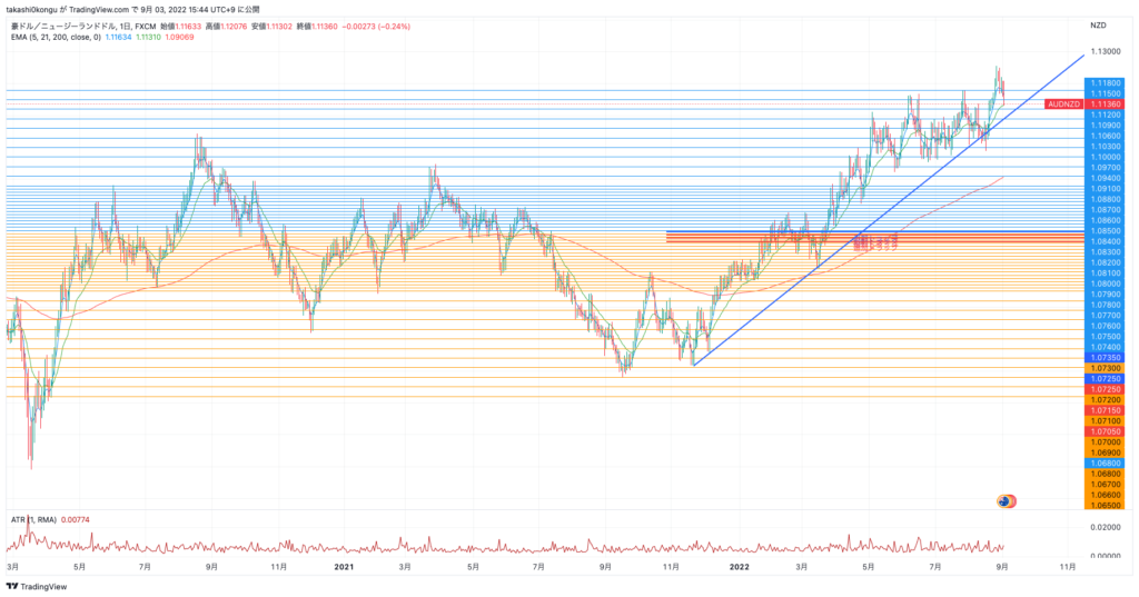 AUDNZD_2022-09-03