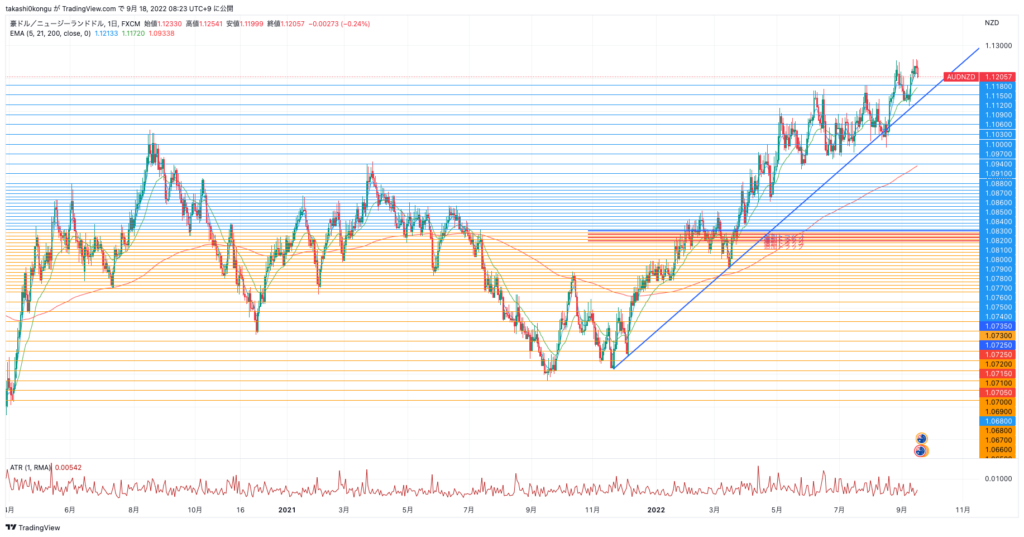 AUDNZD_2022-09-18