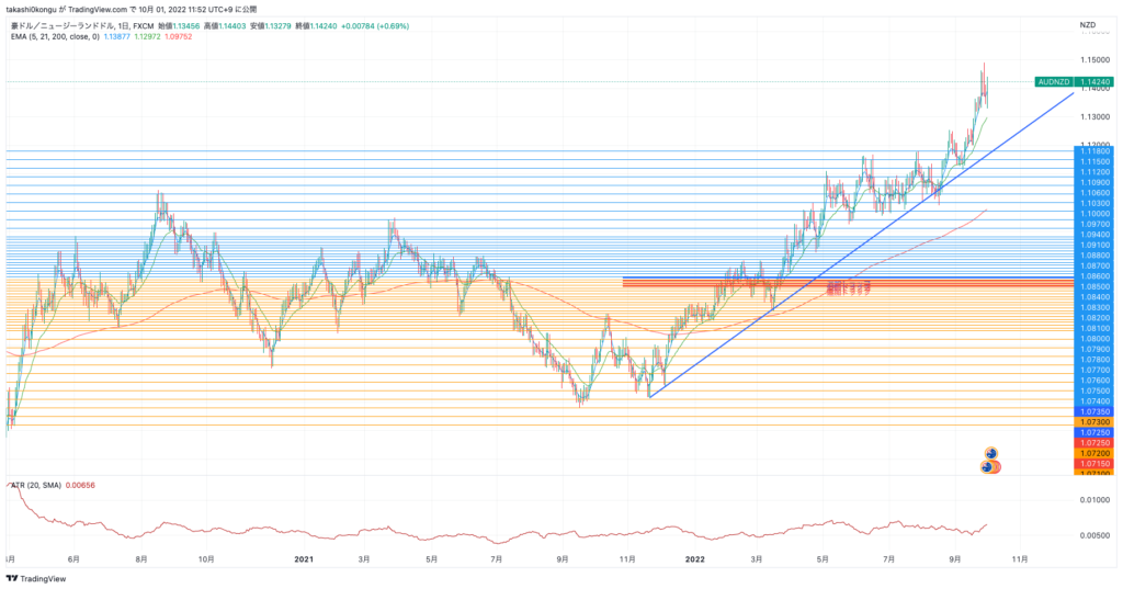 AUDNZD_2022-10-01