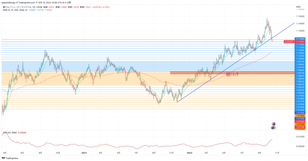 AUDNZD_2022-10-15