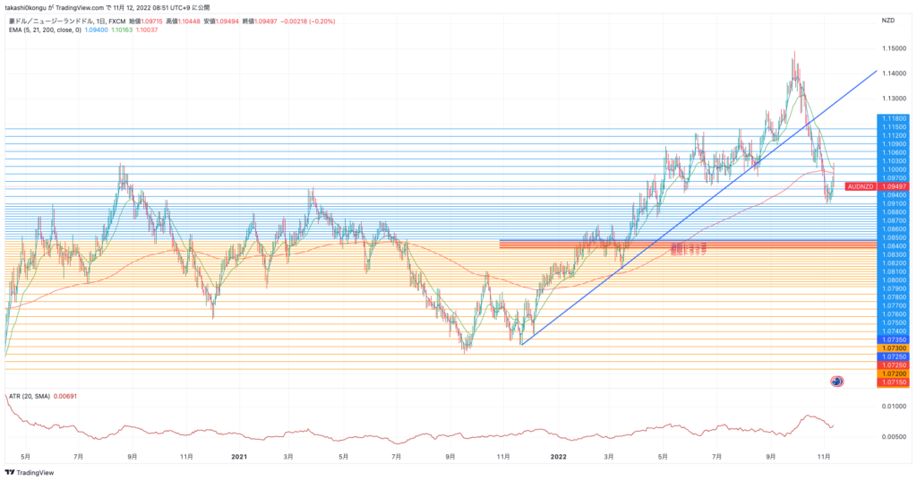 AUDNZD_2022-11-12