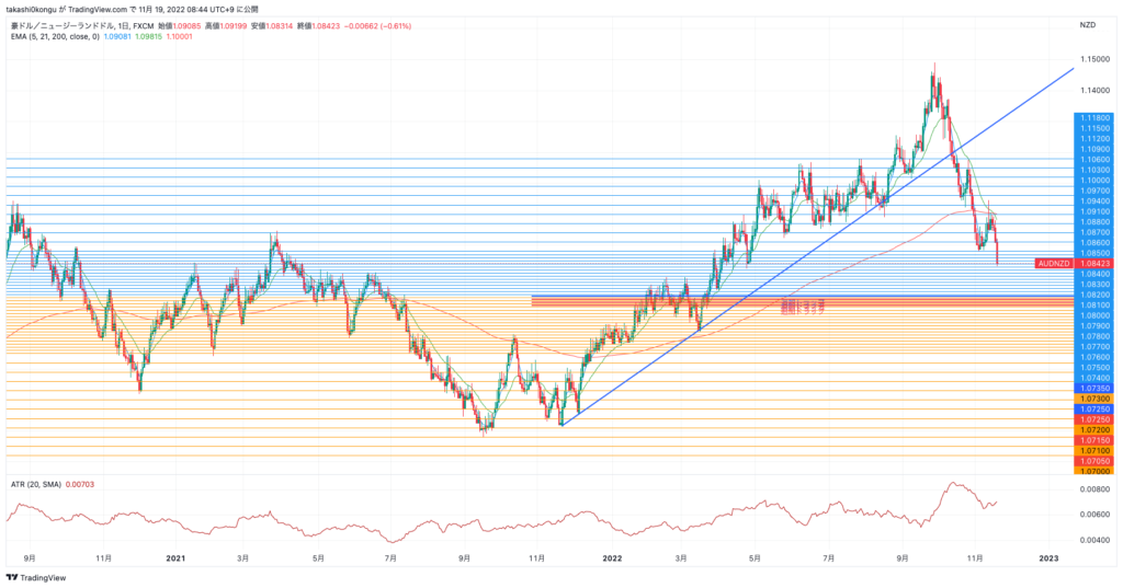 AUDNZD_2022-11-19