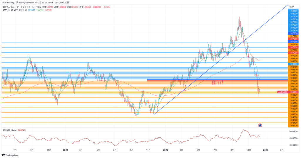 AUDNZD_2022-12-10