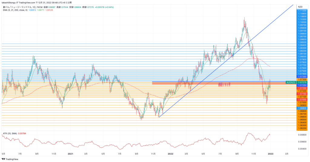 AUDNZD_2022-12-31