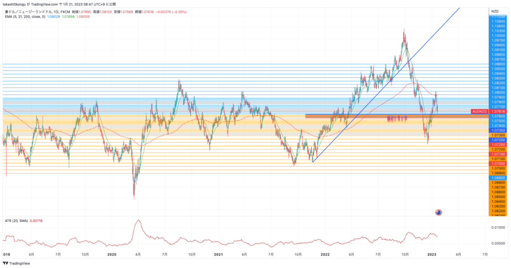 AUDNZD_2023-01-21