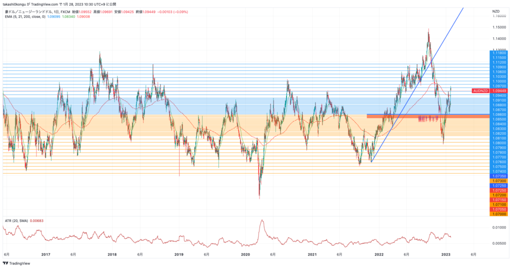 AUDNZD_2023-01-28