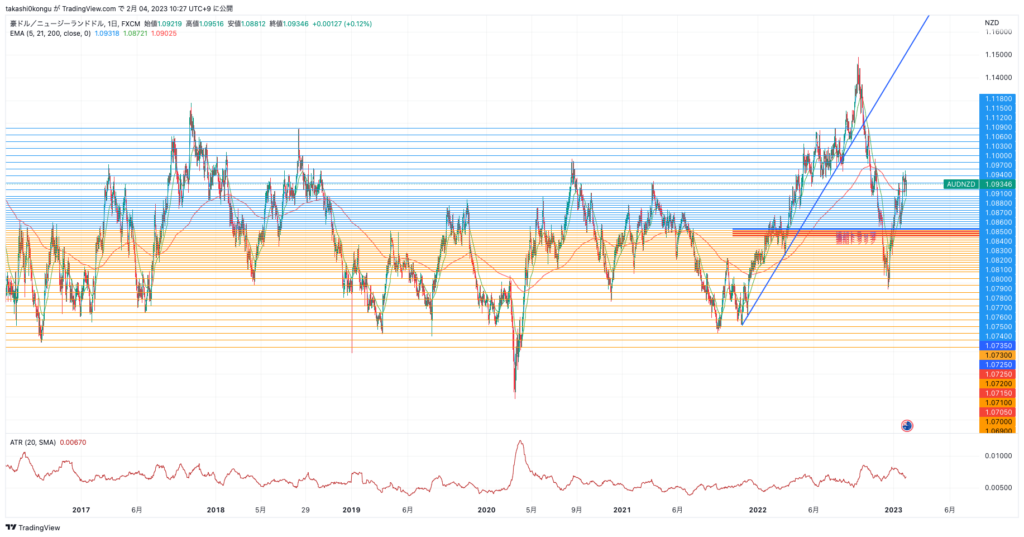 AUDNZD_2023-02-04