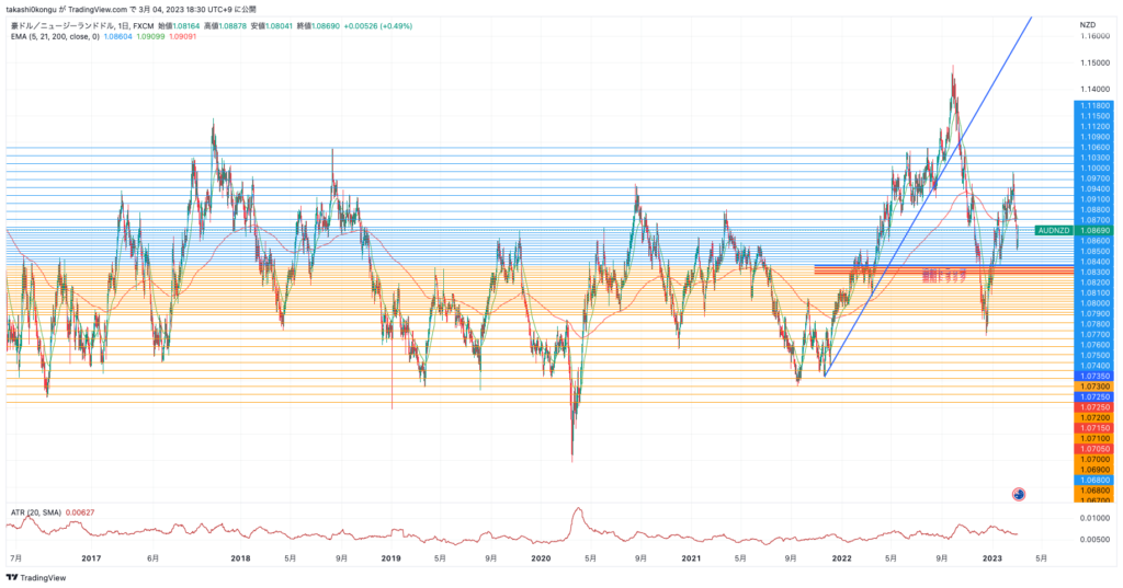 AUDNZD_2023-03-04