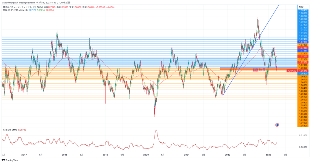 AUDNZD_2023-03-18