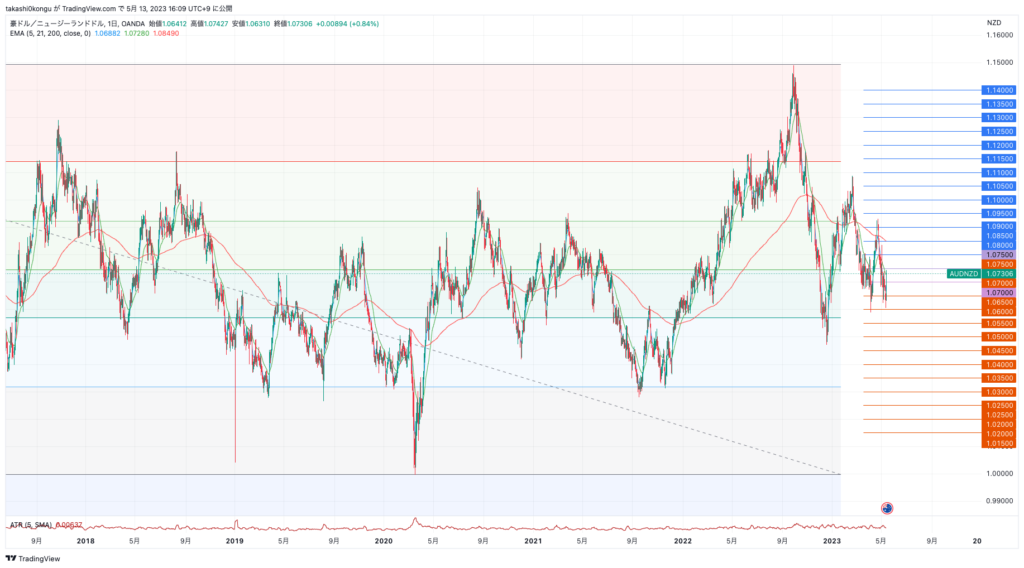 AUDNZD_2023-05-13