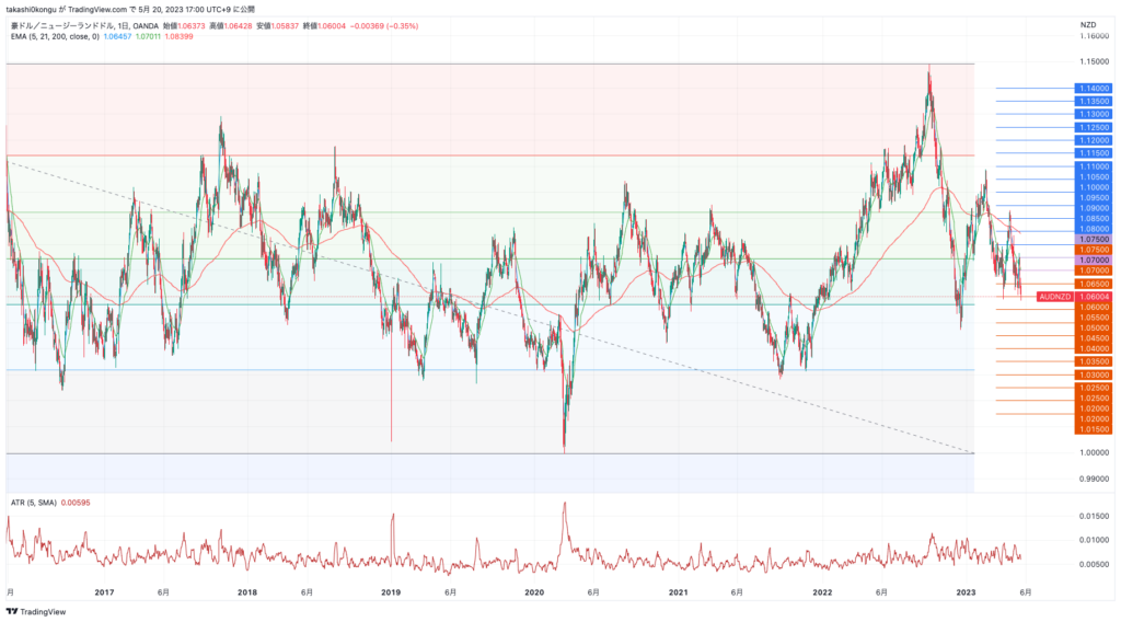 AUDNZD_2023-05-20