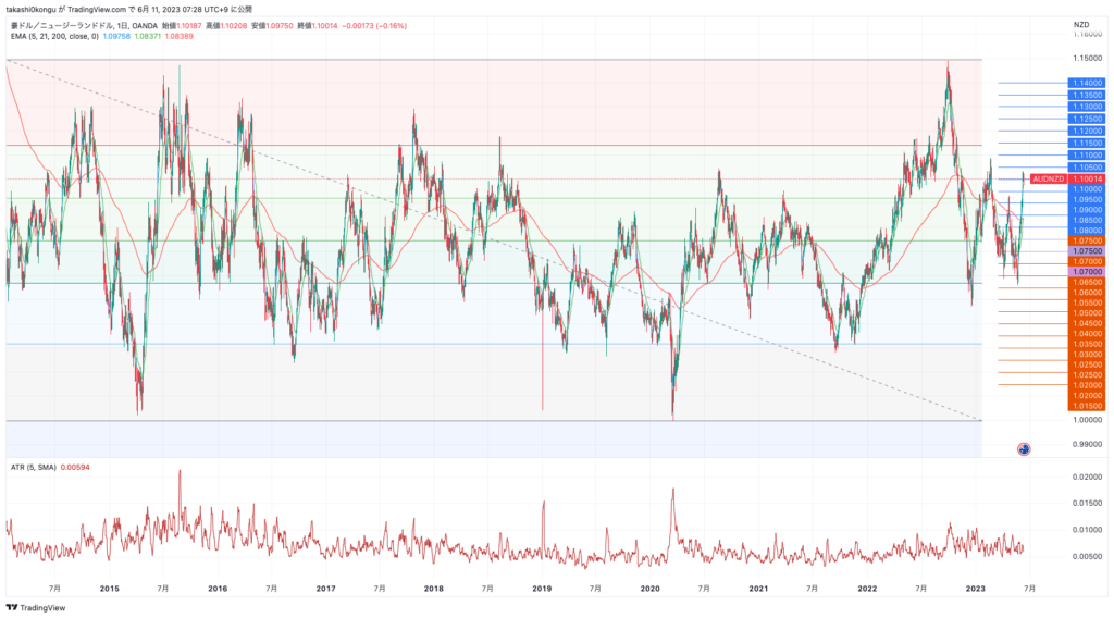 AUDNZD_2023-06-11