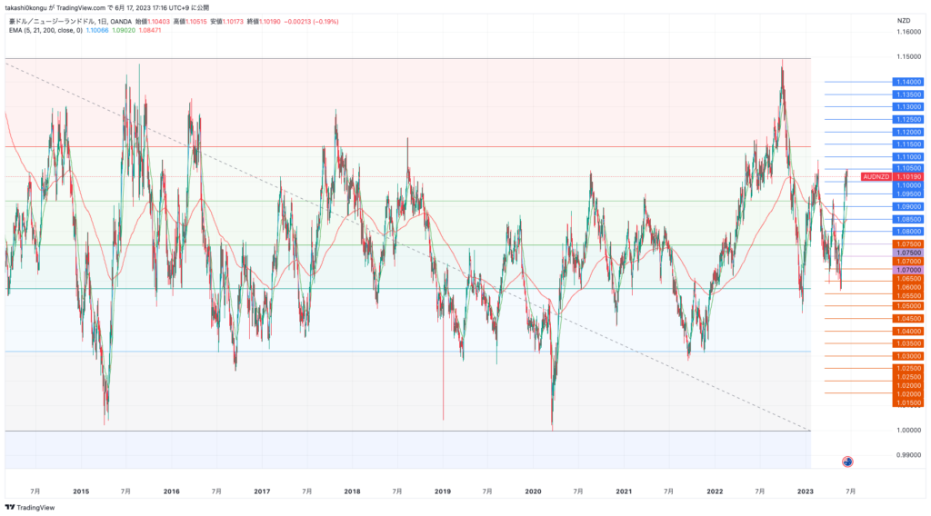 AUDNZD_2023-06-17