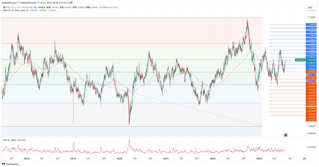 AUDNZD_2023-07-22