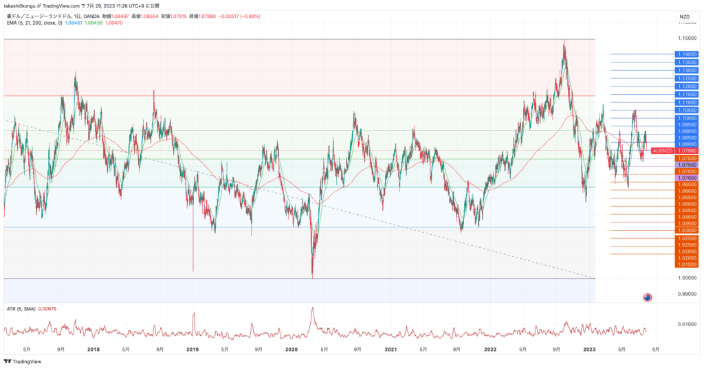 AUDNZD_2023-07-29