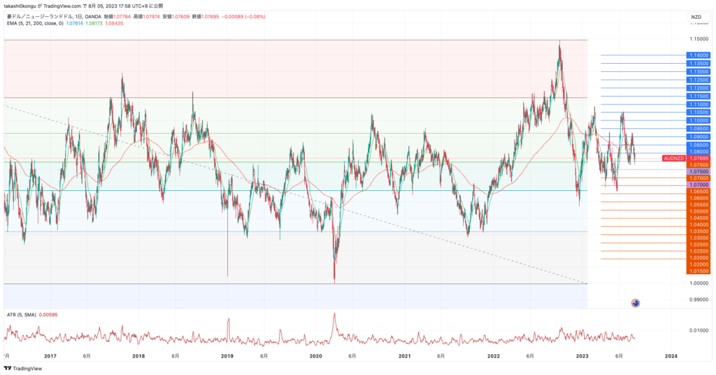 AUDNZD_2023-08-05