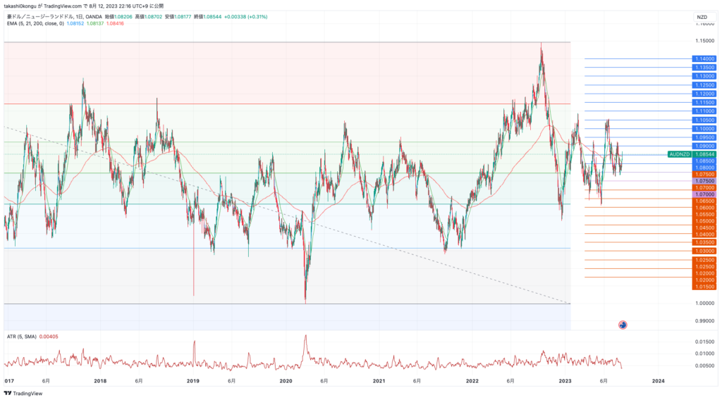 AUDNZD_2023-08-12