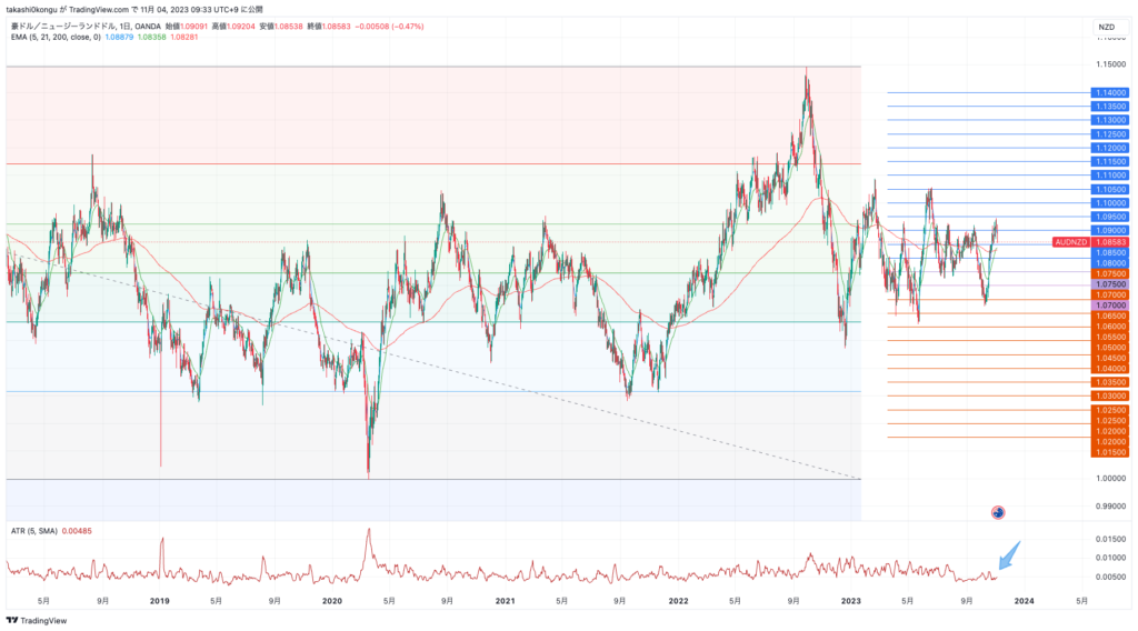 AUDNZD_2023-11-04