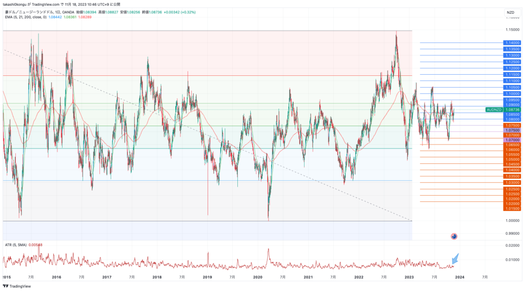 AUDNZD_2023-11-18