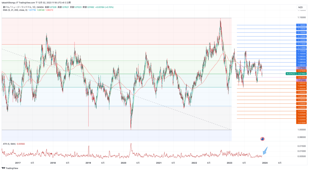 AUDNZD_2023-12-02