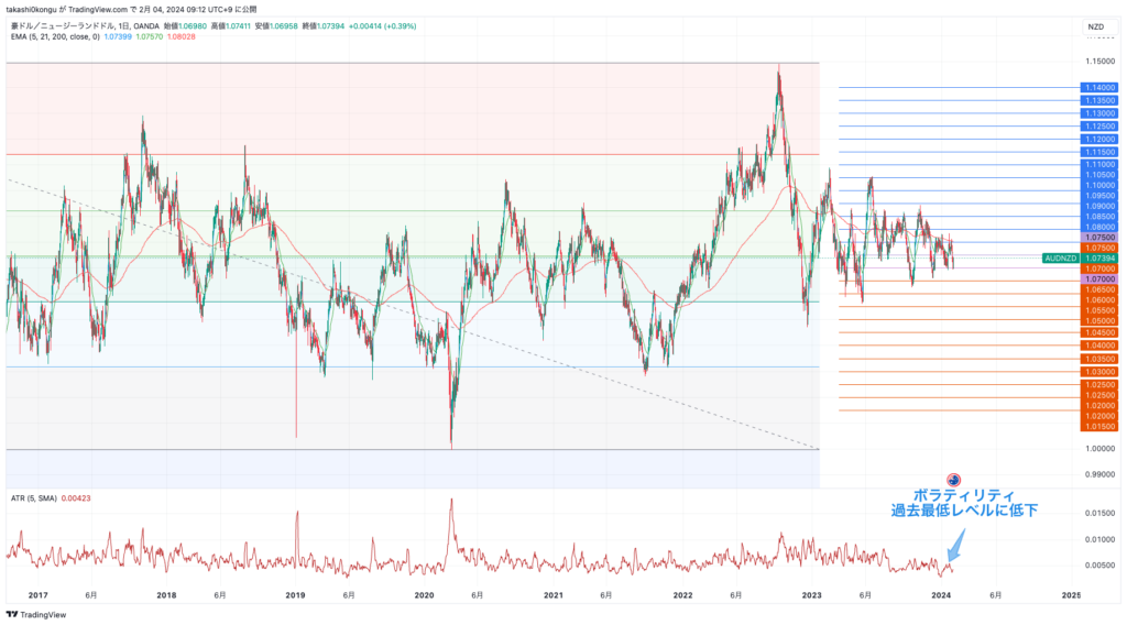 AUDNZD_2024-02-04