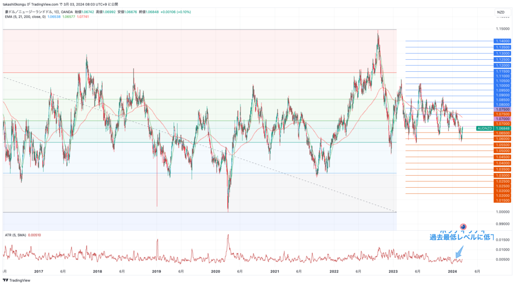 AUDNZD_2024-03-03