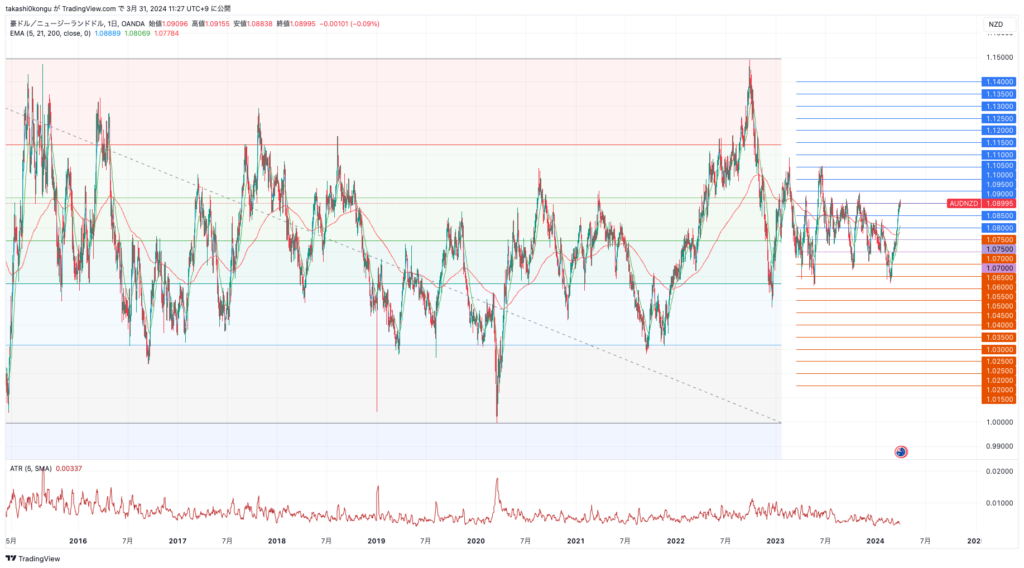 AUDNZD_2024-03-31