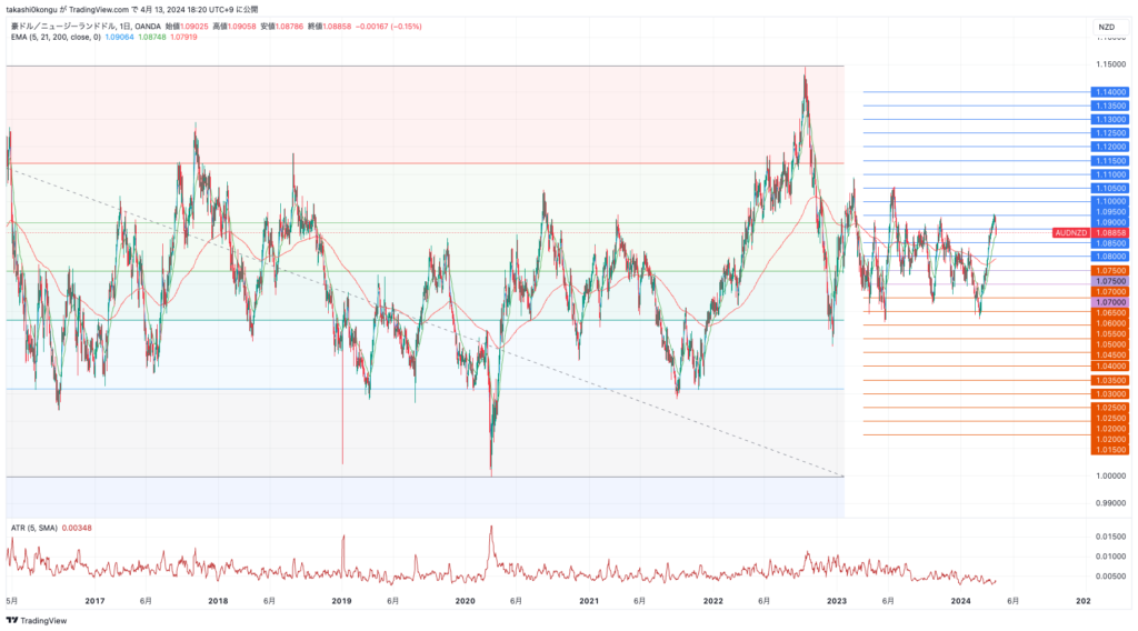 AUDNZD_2024-04-13