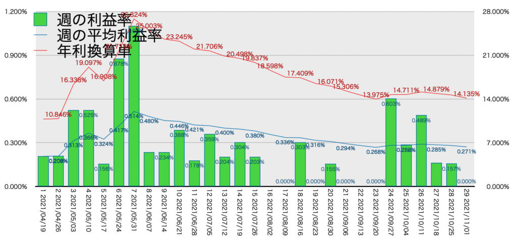 AUDNZD_利益率年利11/1