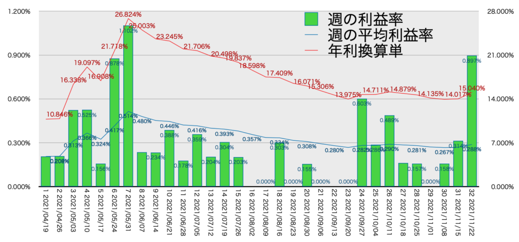 AUDNZD_利益率年利11/22