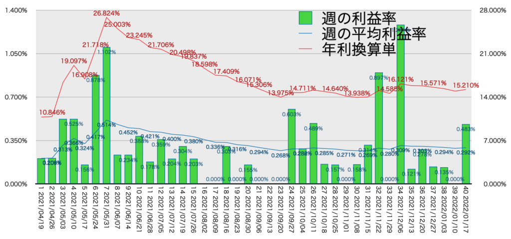 AUDNZD_利益率年利1/17