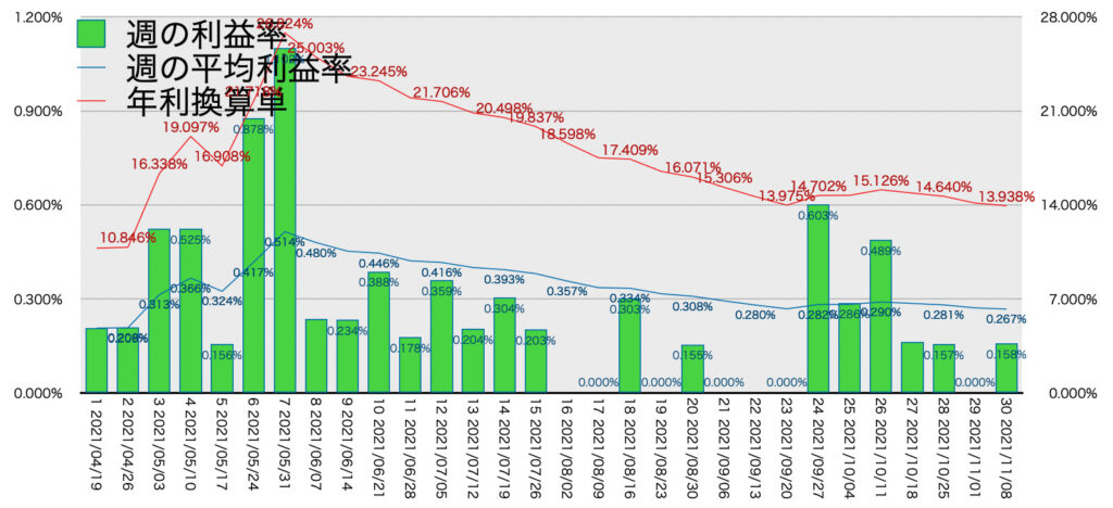 AUDNZD_利益率年利11/8