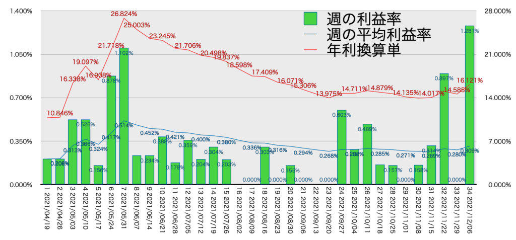 AUDNZD_利益率年利12/6