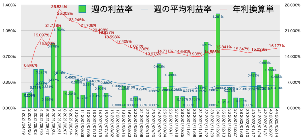 AUDNZD_利益率年利2/14