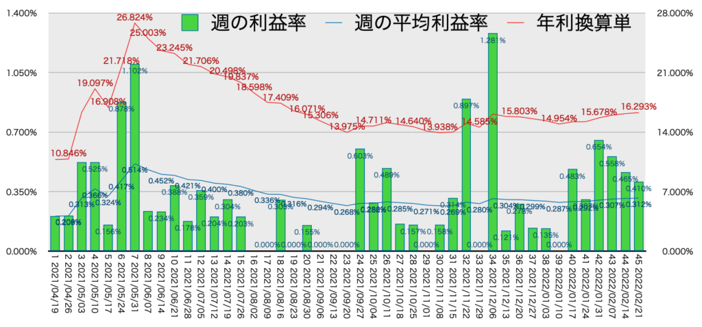 AUDNZD_利益率年利2/21