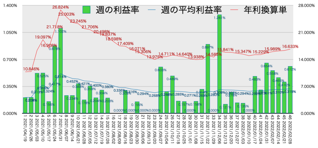 AUDNZD_利益率年利2/28