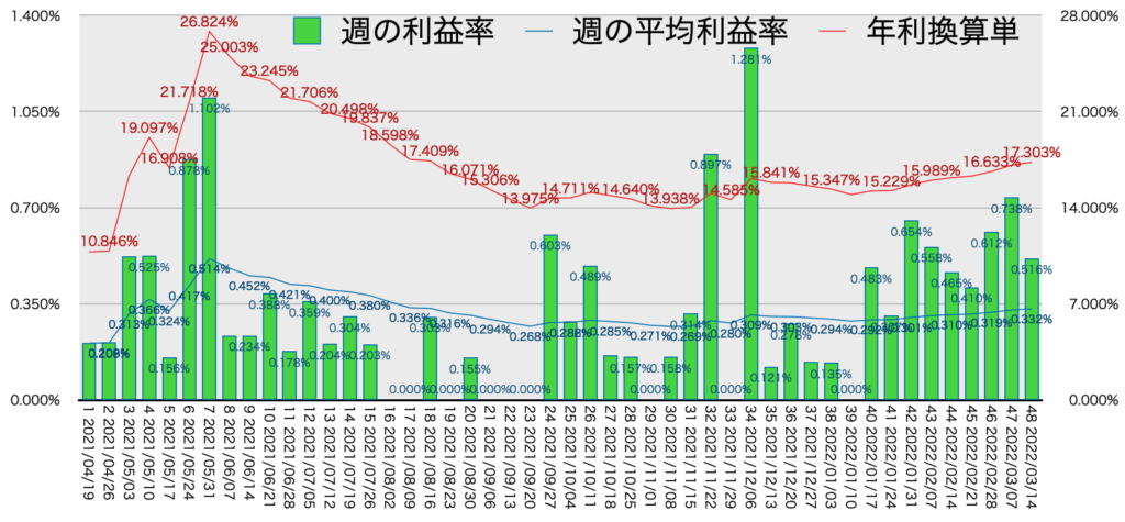 AUDNZD_利益率年利3/14