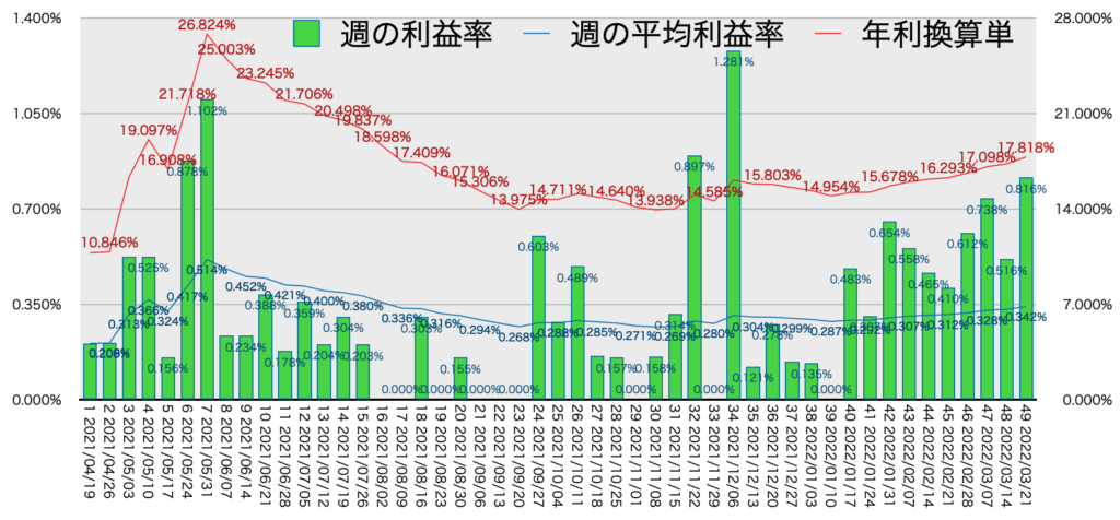 AUDNZD_利益率年利3/21