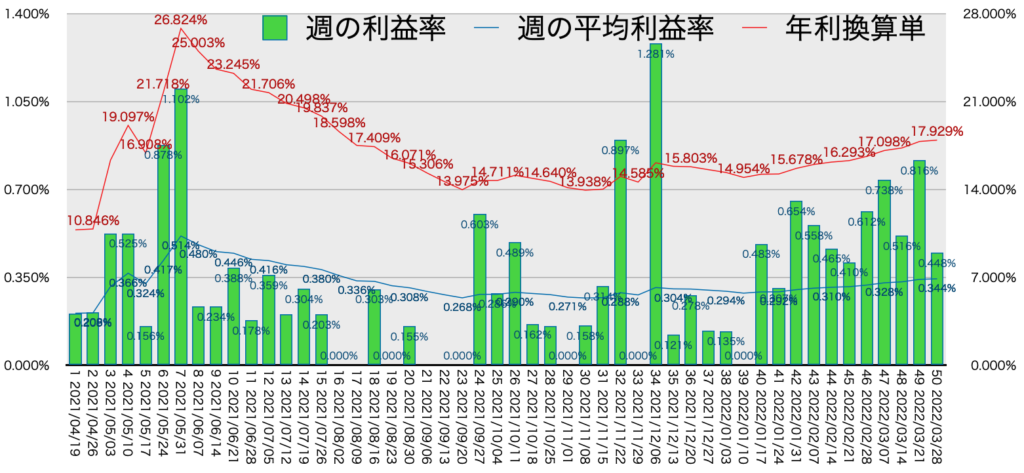 AUDNZD_利益率年利3/28