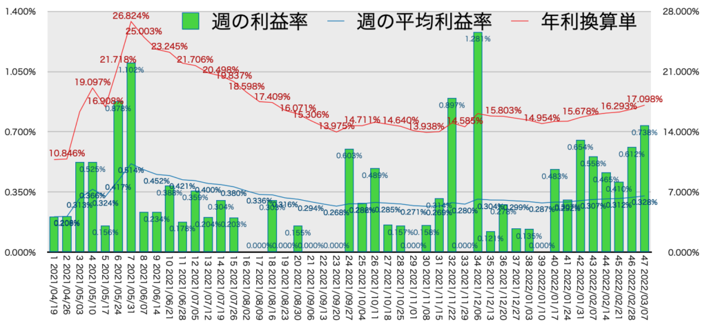 AUDNZD_利益率年利3/7