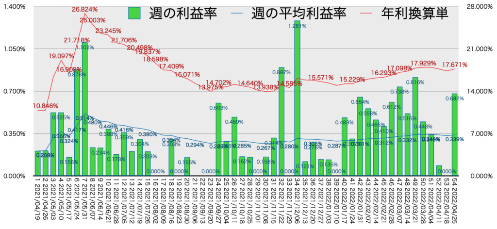 AUDNZD_利益率年利4/25