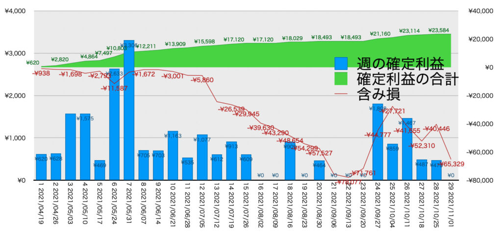 AUDNZDトラリピ_利益評価損益11/1