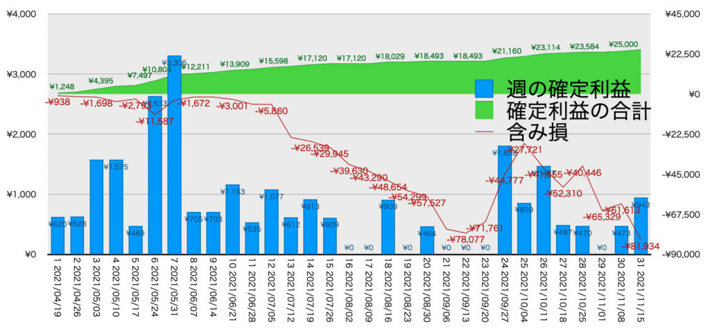 AUDNZDトラリピ_利益評価損益11/15