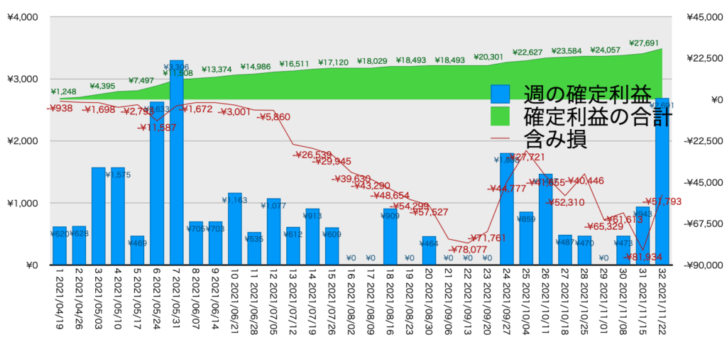 AUDNZDトラリピ_利益評価損益11/22