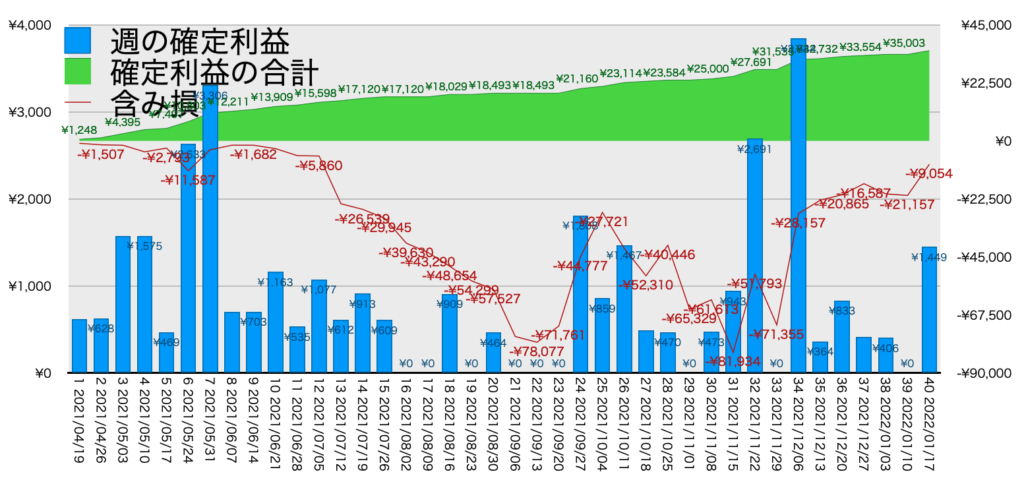 AUDNZDトラリピ_利益評価損益1/17