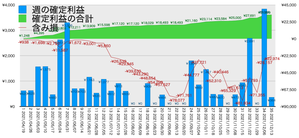 AUDNZDトラリピ_利益評価損益12/13