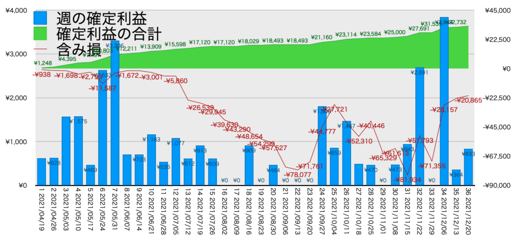 AUDNZDトラリピ_利益評価損益12/20