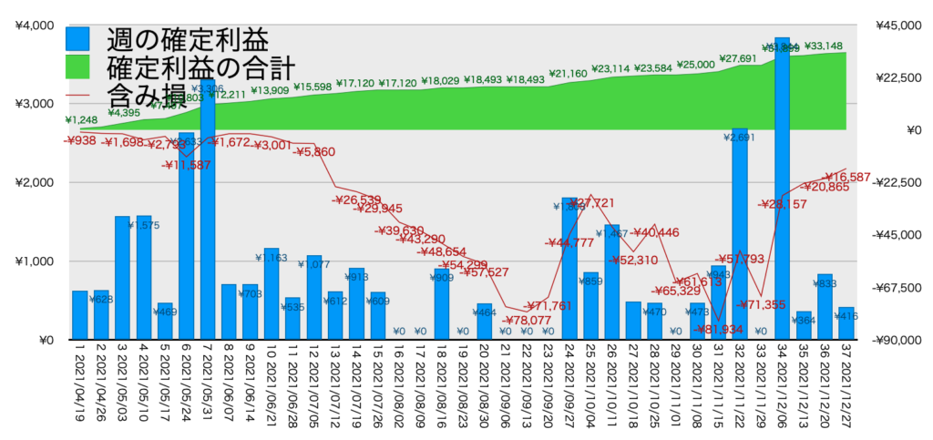 AUDNZDトラリピ_利益評価損益12/27