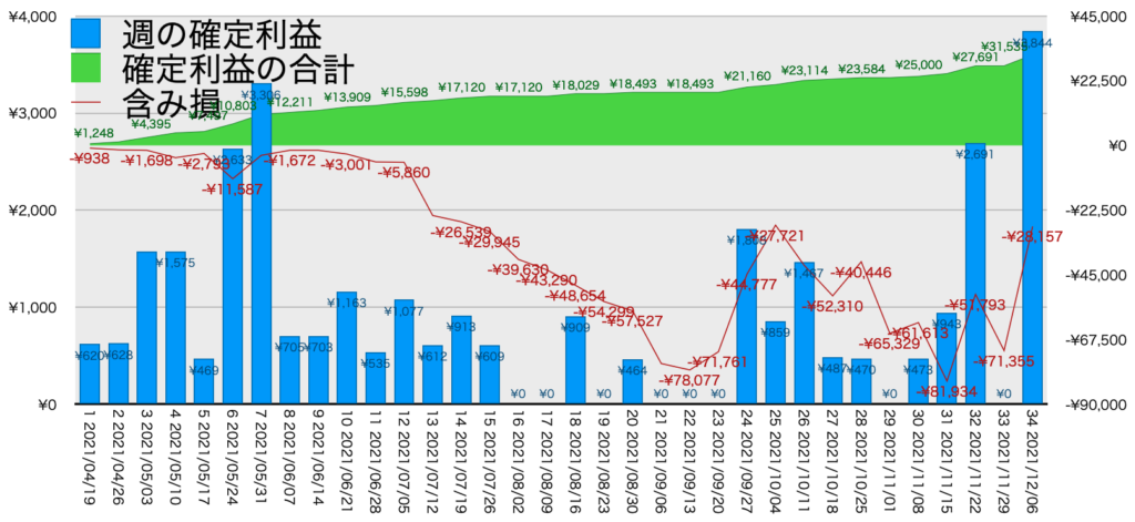 AUDNZDトラリピ_利益評価損益12/6